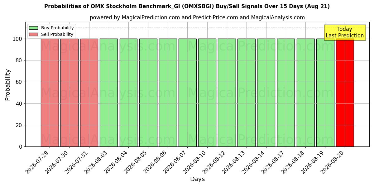 Probabilities of OMX Stockholm Benchmark_GI (OMXSBGI) Buy/Sell Signals Using Several AI Models Over 5 Days (21 Aug) 