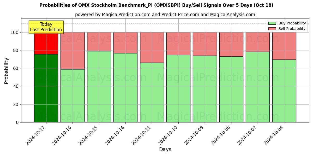 Probabilities of OMX Stockholm Benchmark_PI (OMXSBPI) Buy/Sell Signals Using Several AI Models Over 5 Days (18 Oct) 