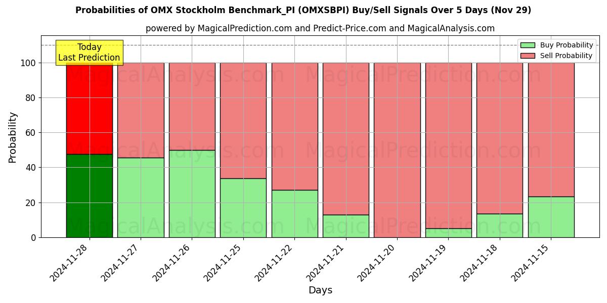 Probabilities of OMX Stockholm Benchmark_PI (OMXSBPI) Buy/Sell Signals Using Several AI Models Over 5 Days (29 Nov) 