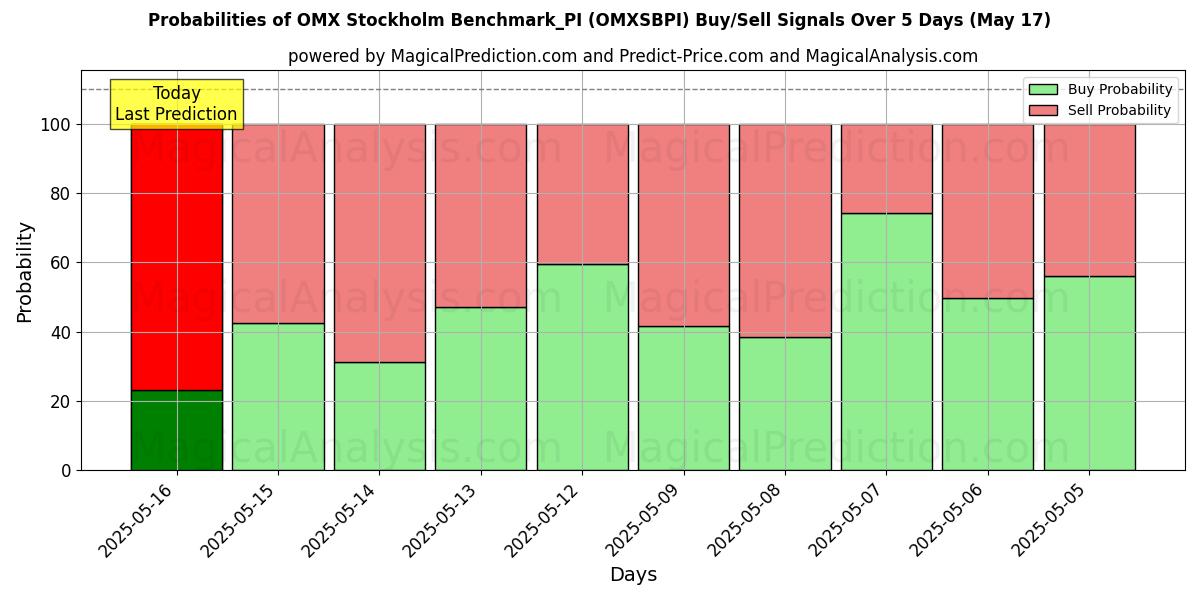 Probabilities of OMX 스톡홀름 벤치마크_PI (OMXSBPI) Buy/Sell Signals Using Several AI Models Over 5 Days (17 May) 