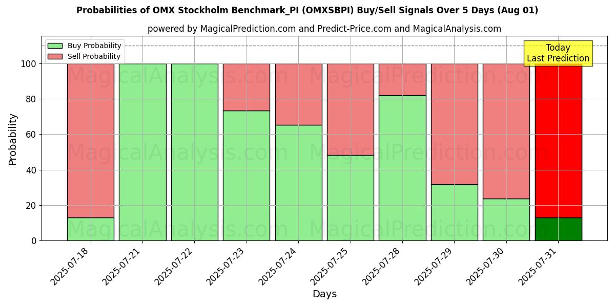 Probabilities of ओएमएक्स स्टॉकहोम बेंचमार्क_पीआई (OMXSBPI) Buy/Sell Signals Using Several AI Models Over 5 Days (31 Jul) 
