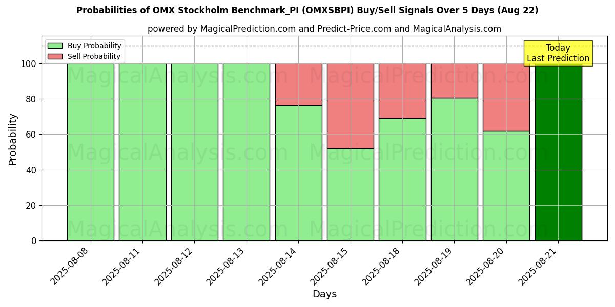 Probabilities of OMX Stockholm Benchmark_PI (OMXSBPI) Buy/Sell Signals Using Several AI Models Over 5 Days (16 Aug) 