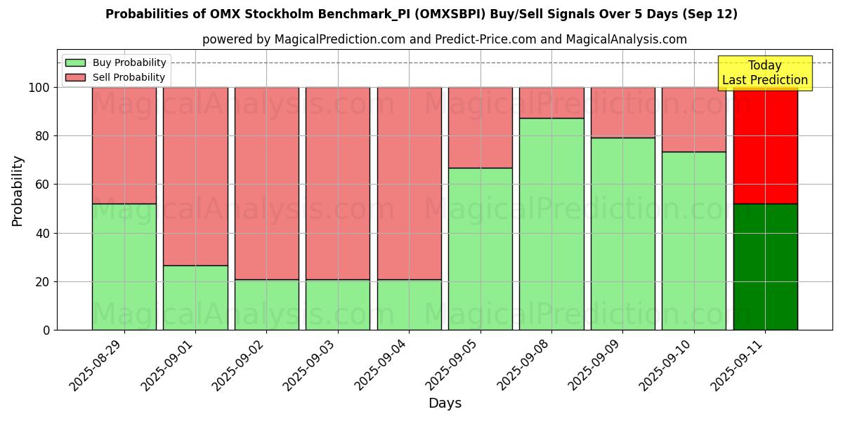 Probabilities of OMX Stockholm Benchmark_PI (OMXSBPI) Buy/Sell Signals Using Several AI Models Over 5 Days (12 Sep) 