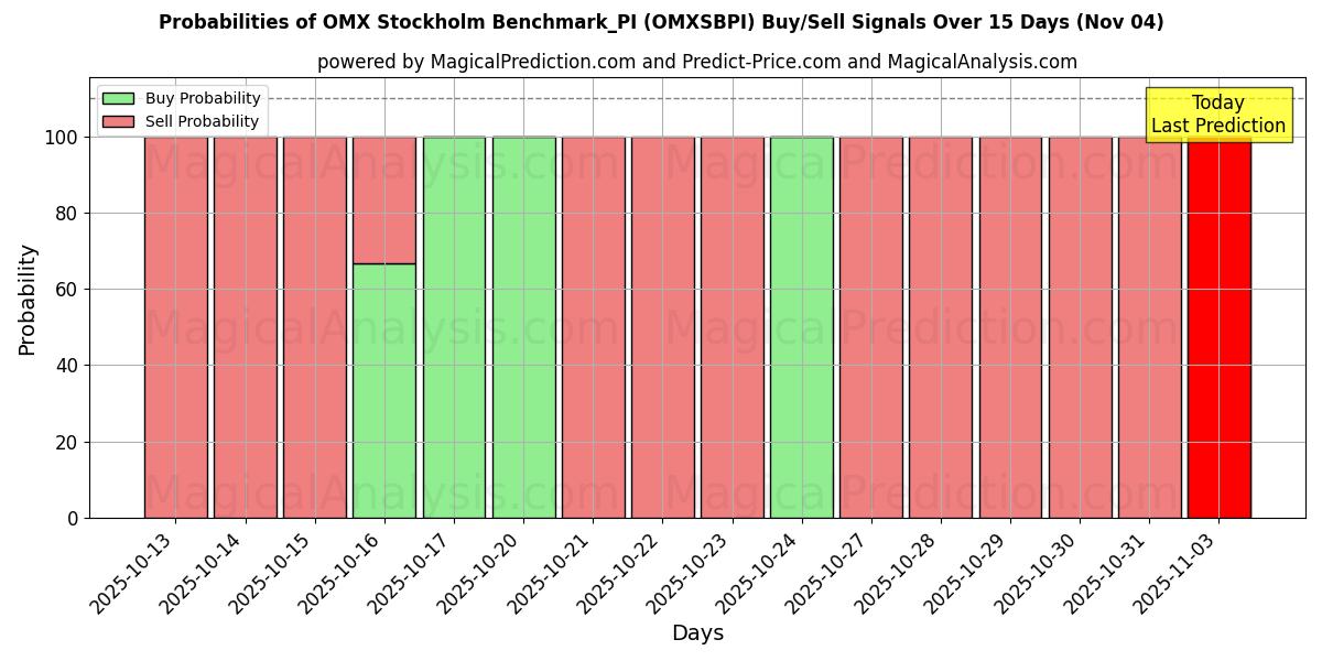 Probabilities of OMX Stockholm Benchmark_PI (OMXSBPI) Buy/Sell Signals Using Several AI Models Over 5 Days (04 Nov) 