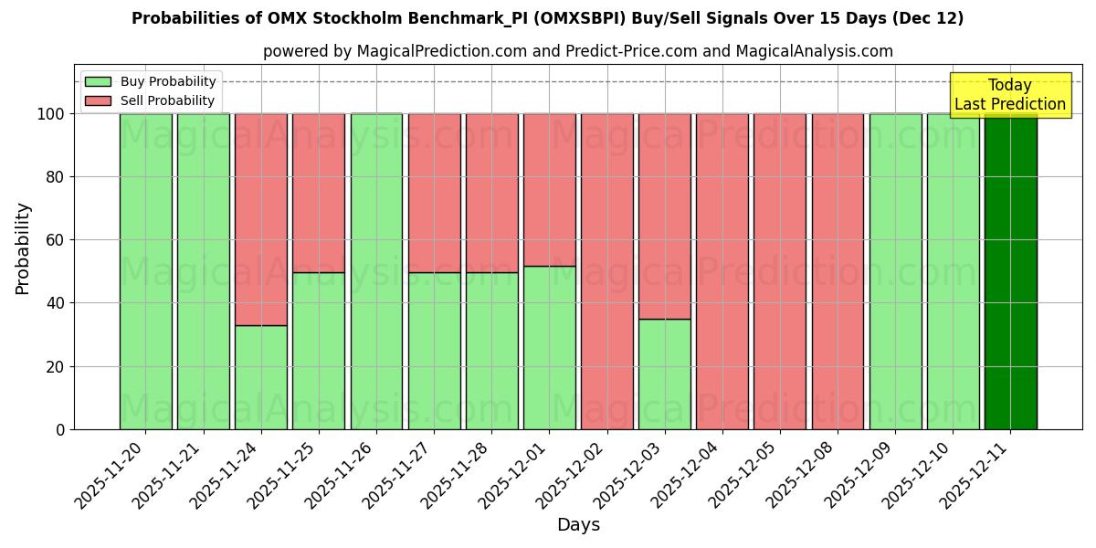 Probabilities of OMX Estocolmo Benchmark_PI (OMXSBPI) Buy/Sell Signals Using Several AI Models Over 5 Days (12 Dec) 