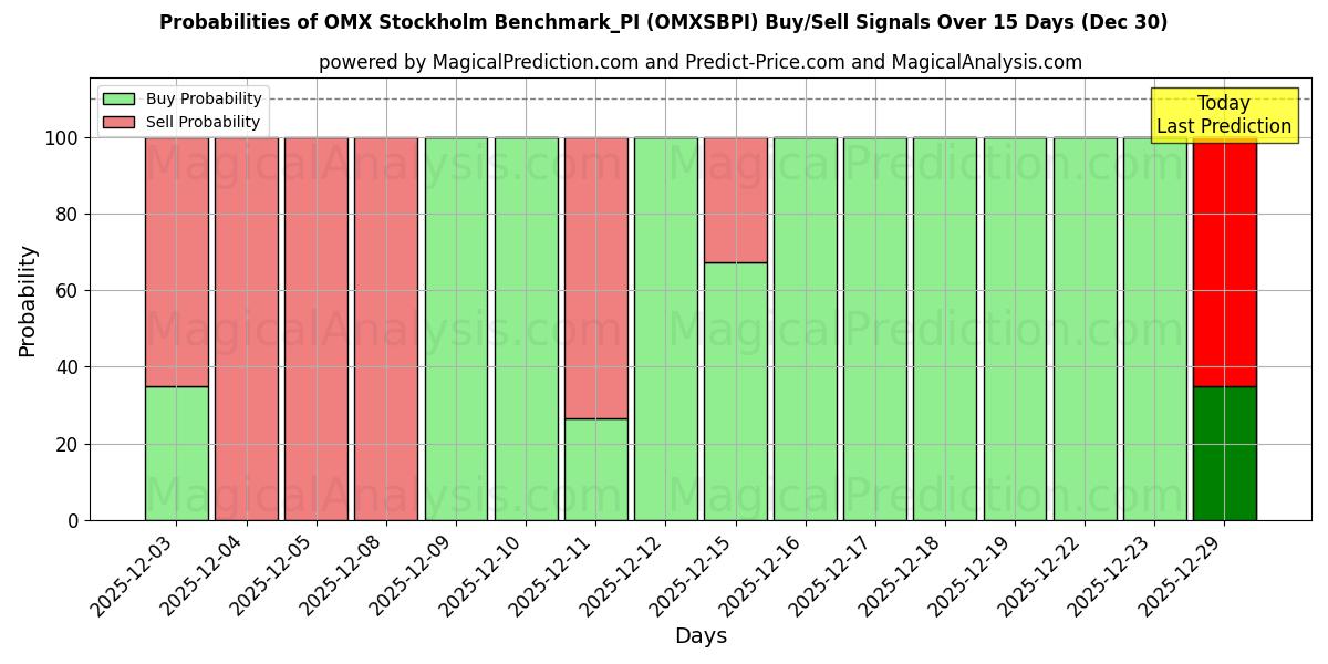 Probabilities of OMX Stockholm Benchmark_PI (OMXSBPI) Buy/Sell Signals Using Several AI Models Over 5 Days (30 Dec) 