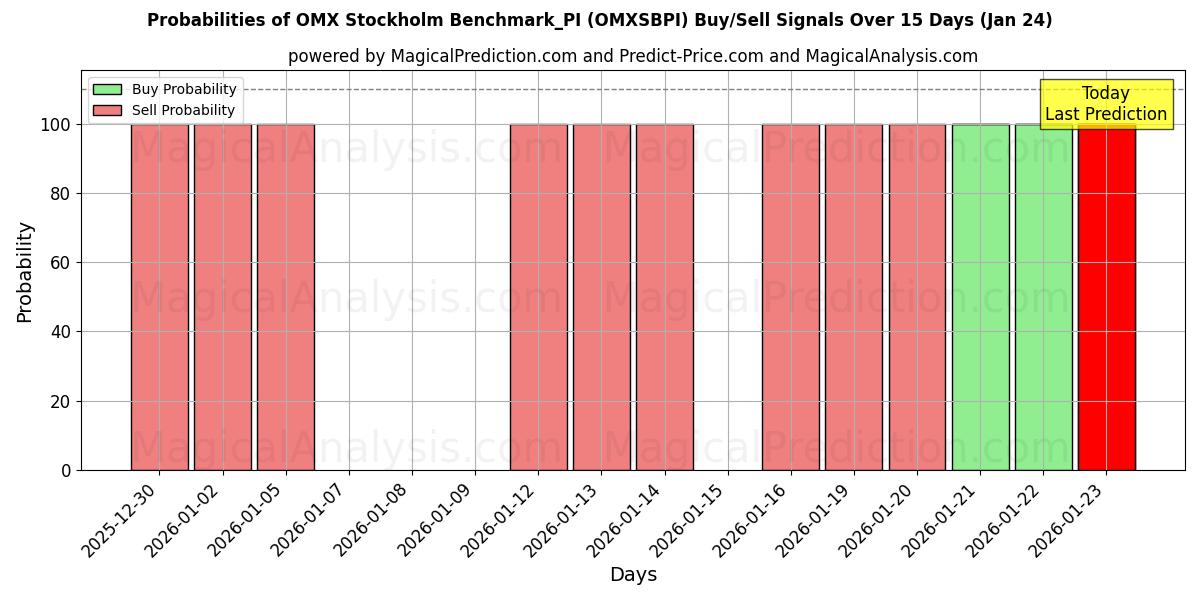 Probabilities of OMX Stockholm Benchmark_PI (OMXSBPI) Buy/Sell Signals Using Several AI Models Over 5 Days (24 Jan) 