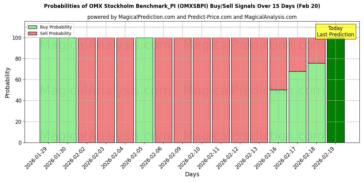 Probabilities of OMX Stockholm Benchmark_PI (OMXSBPI) Buy/Sell Signals Using Several AI Models Over 5 Days (20 Feb) 