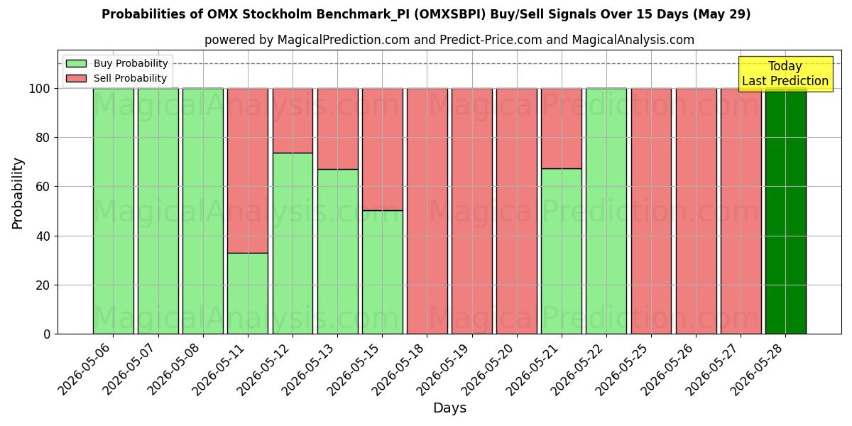 Probabilities of OMX Stockholm Benchmark_PI (OMXSBPI) Buy/Sell Signals Using Several AI Models Over 5 Days (29 May) 