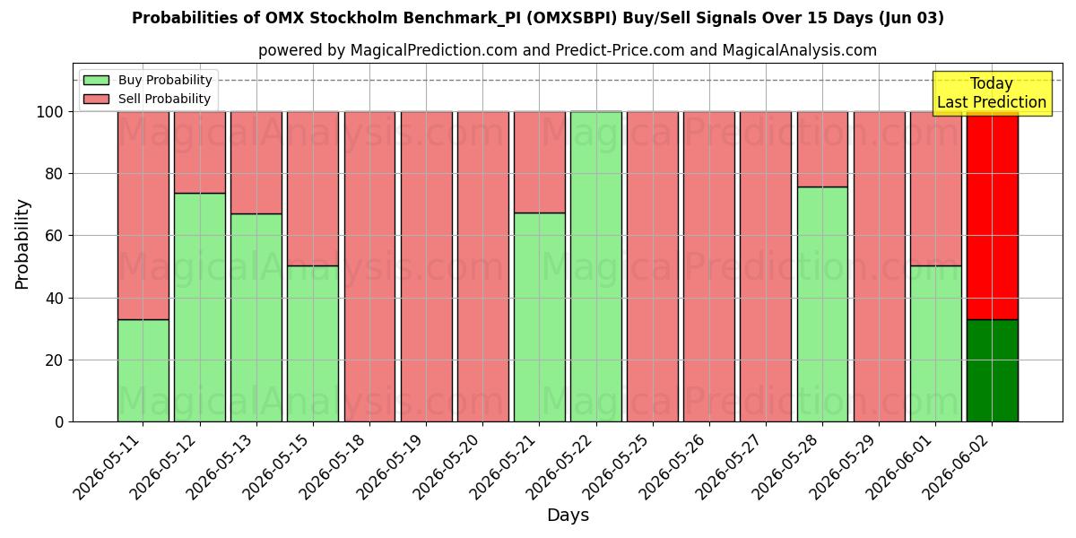 Probabilities of OMX Estocolmo Benchmark_PI (OMXSBPI) Buy/Sell Signals Using Several AI Models Over 5 Days (03 Jun) 