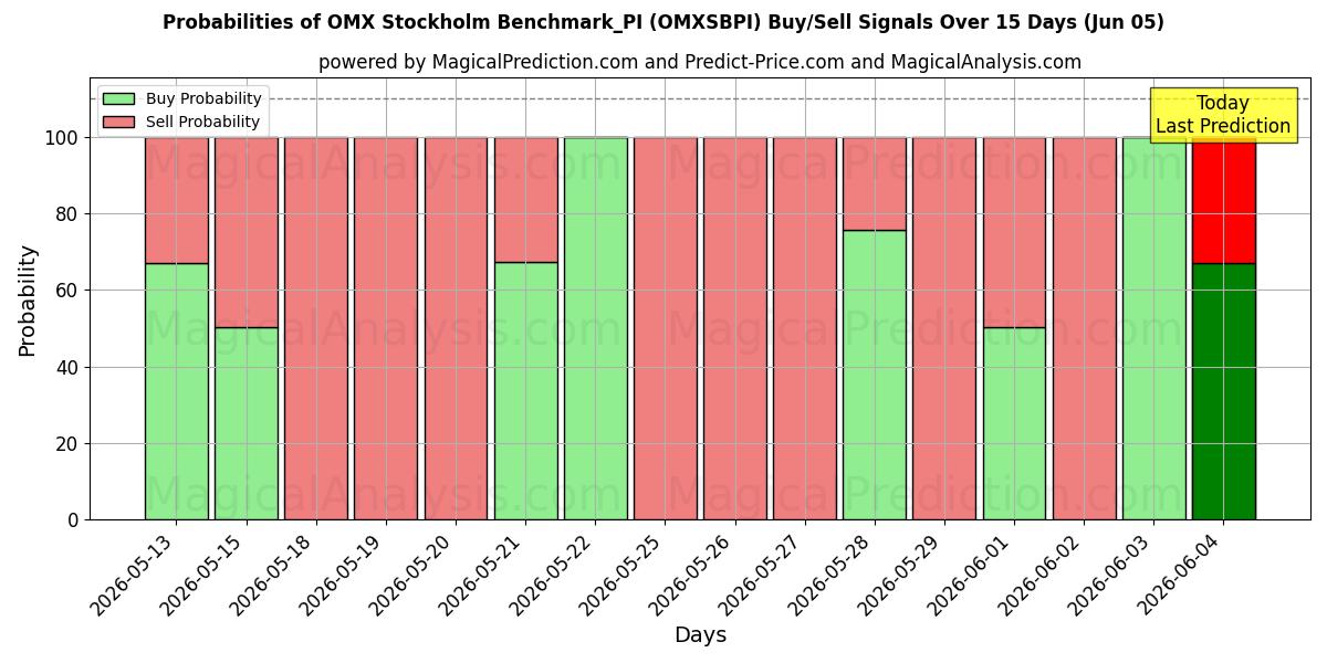 Probabilities of OMX استکهلم معیار_PI (OMXSBPI) Buy/Sell Signals Using Several AI Models Over 5 Days (05 Jun) 