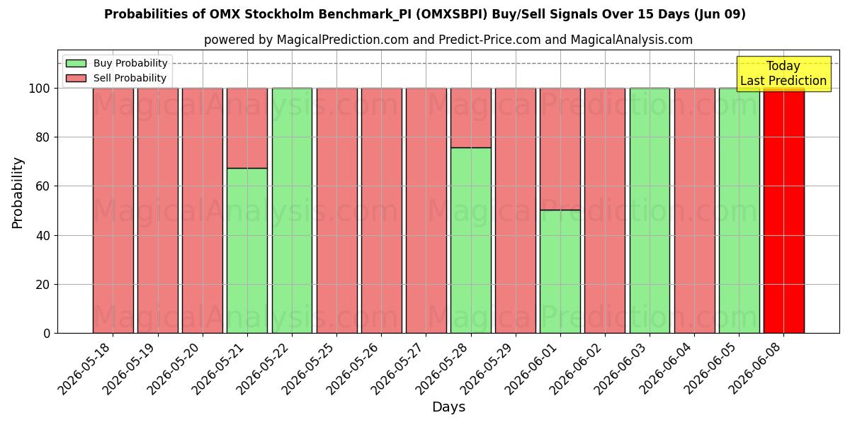 Probabilities of Benchmark OMX Stoccolma_PI (OMXSBPI) Buy/Sell Signals Using Several AI Models Over 5 Days (09 Jun) 