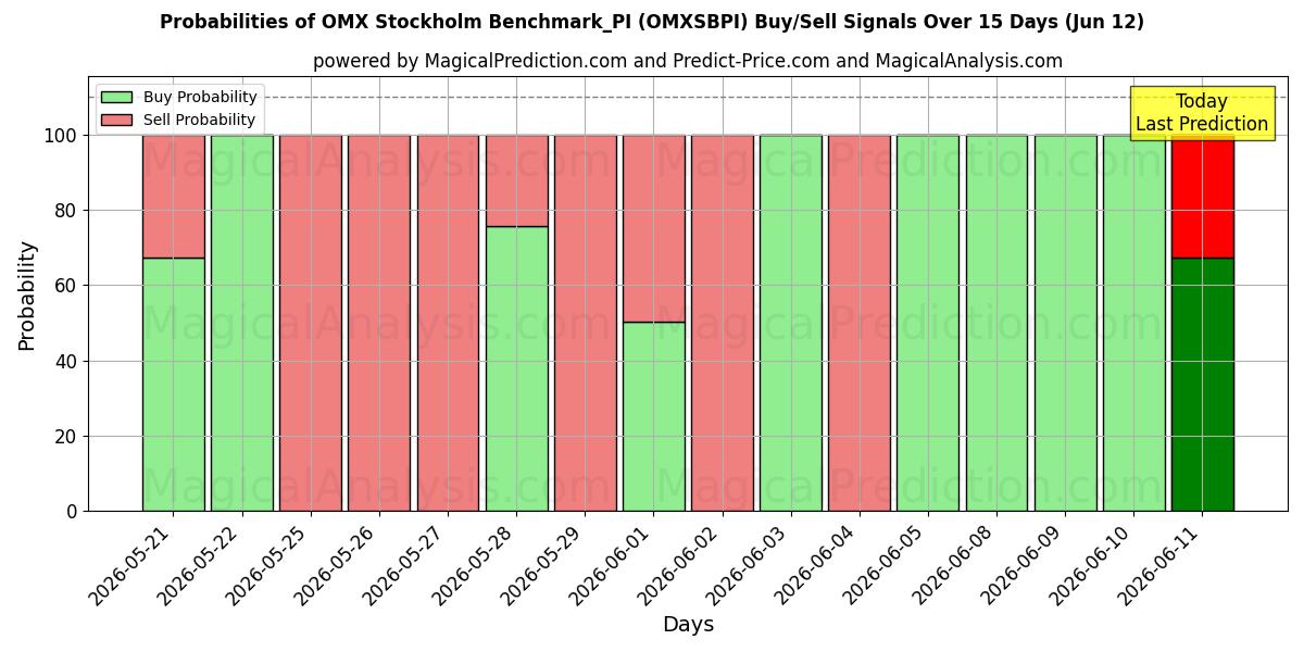 Probabilities of OMX ستوكهولم Benchmark_PI (OMXSBPI) Buy/Sell Signals Using Several AI Models Over 5 Days (12 Jun) 