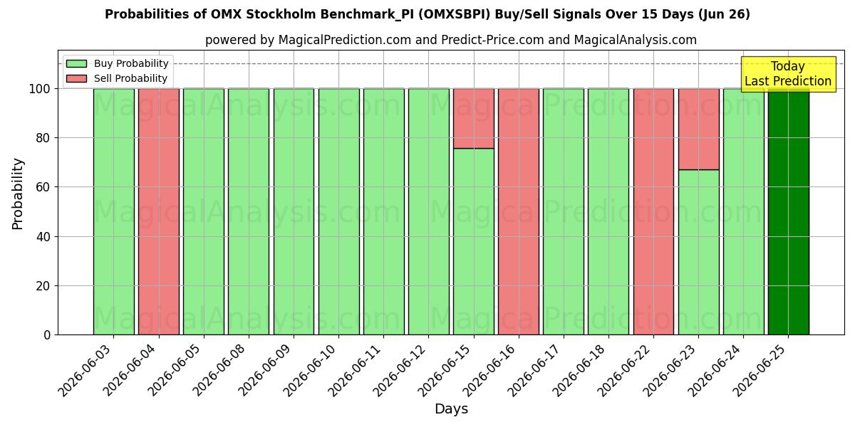 Probabilities of OMX Stockholm Benchmark_PI (OMXSBPI) Buy/Sell Signals Using Several AI Models Over 5 Days (26 Jun) 