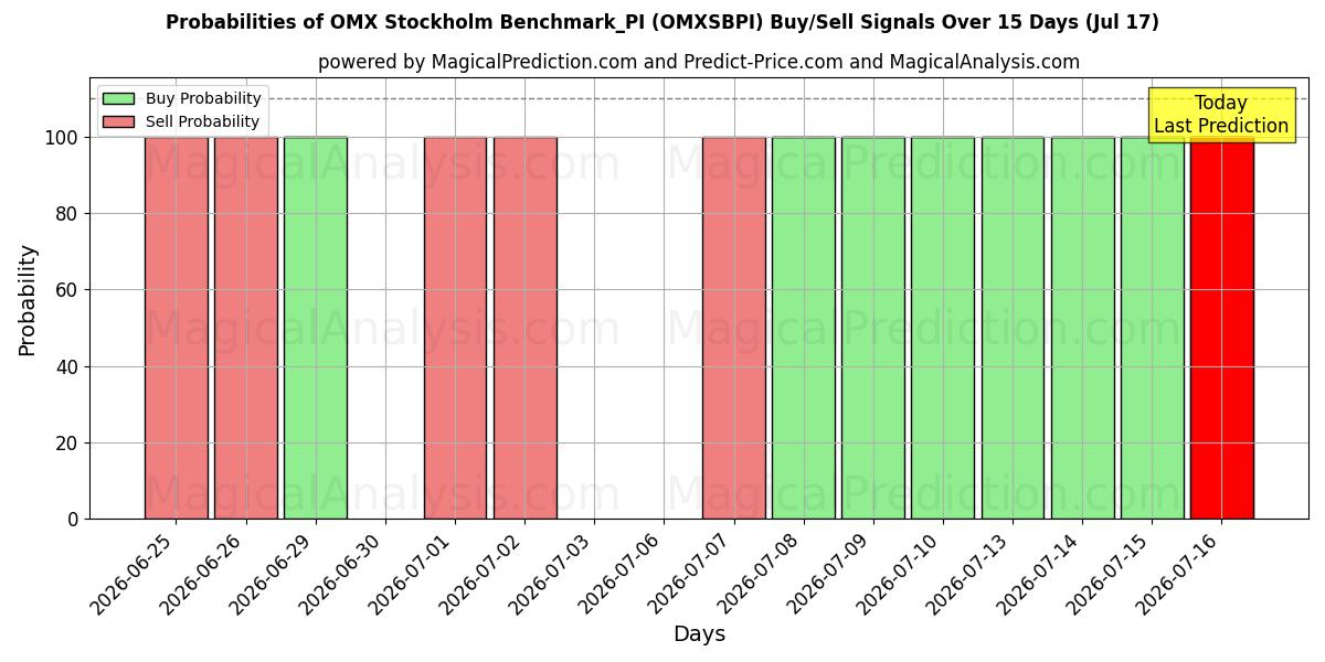 Probabilities of OMX 斯德哥尔摩基准_PI (OMXSBPI) Buy/Sell Signals Using Several AI Models Over 5 Days (17 Jul) 