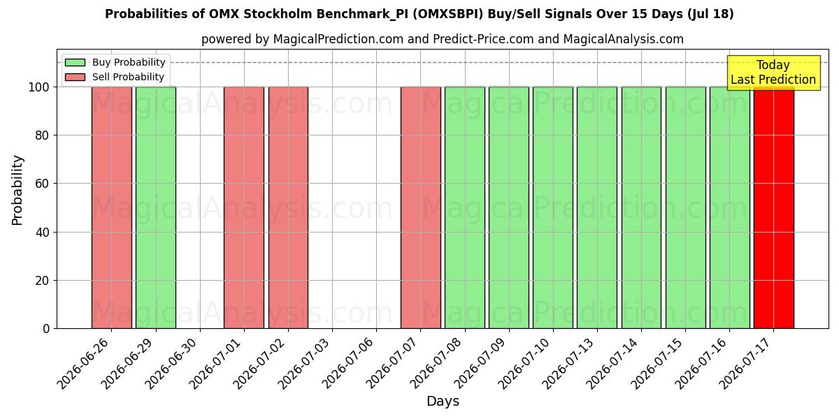 Probabilities of OMX استکهلم معیار_PI (OMXSBPI) Buy/Sell Signals Using Several AI Models Over 5 Days (18 Jul) 