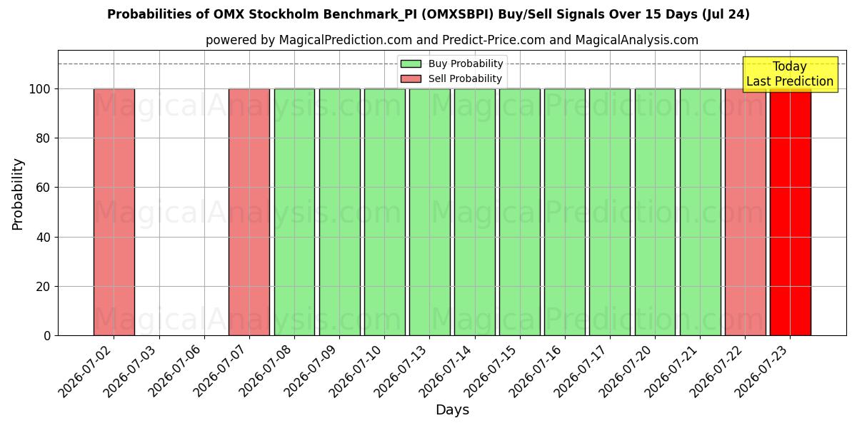 Probabilities of Benchmark OMX Stoccolma_PI (OMXSBPI) Buy/Sell Signals Using Several AI Models Over 5 Days (24 Jul) 