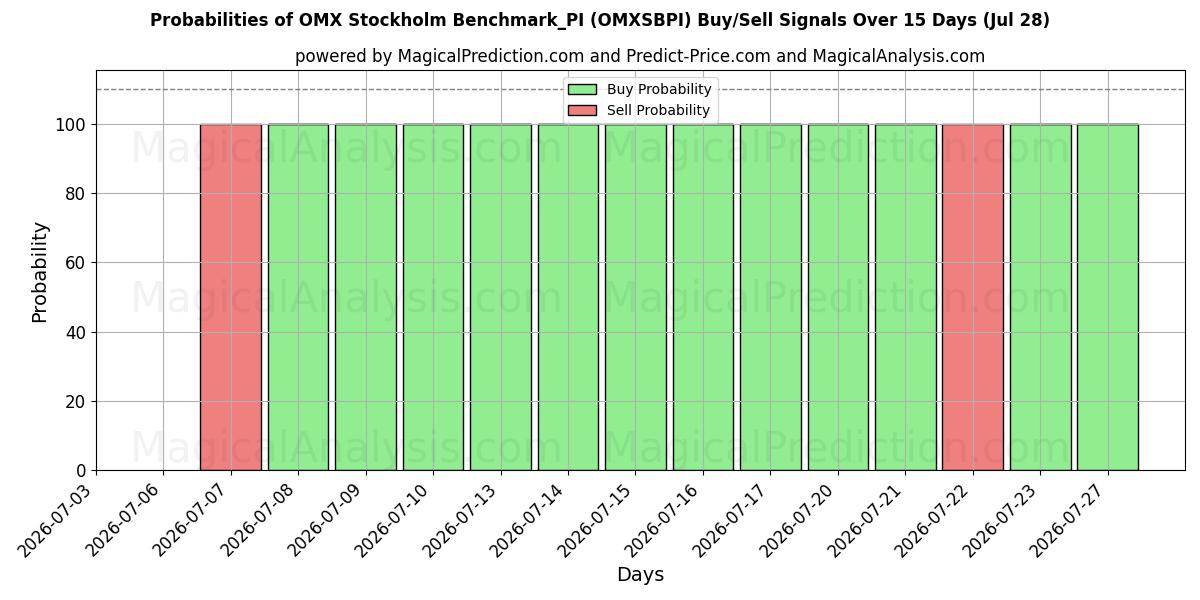 Probabilities of OMX ستوكهولم Benchmark_PI (OMXSBPI) Buy/Sell Signals Using Several AI Models Over 5 Days (28 Jul) 