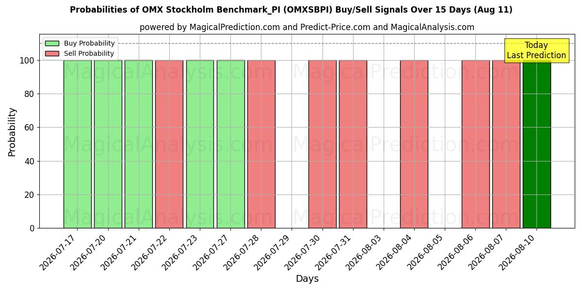 Probabilities of OMX Stockholm Benchmark_PI (OMXSBPI) Buy/Sell Signals Using Several AI Models Over 5 Days (11 Aug) 