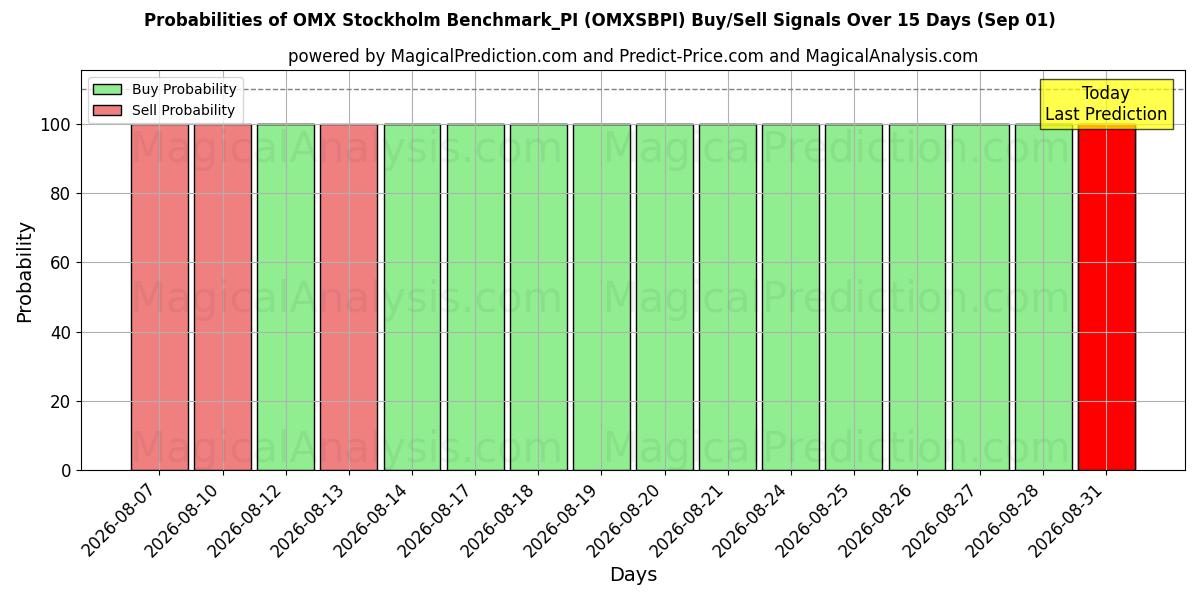 Probabilities of OMX 斯德哥尔摩基准_PI (OMXSBPI) Buy/Sell Signals Using Several AI Models Over 5 Days (01 Sep) 