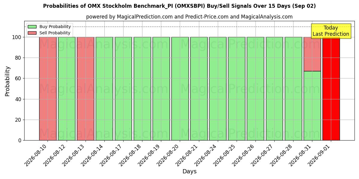 Probabilities of OMX Стокгольм Benchmark_PI (OMXSBPI) Buy/Sell Signals Using Several AI Models Over 5 Days (02 Sep) 