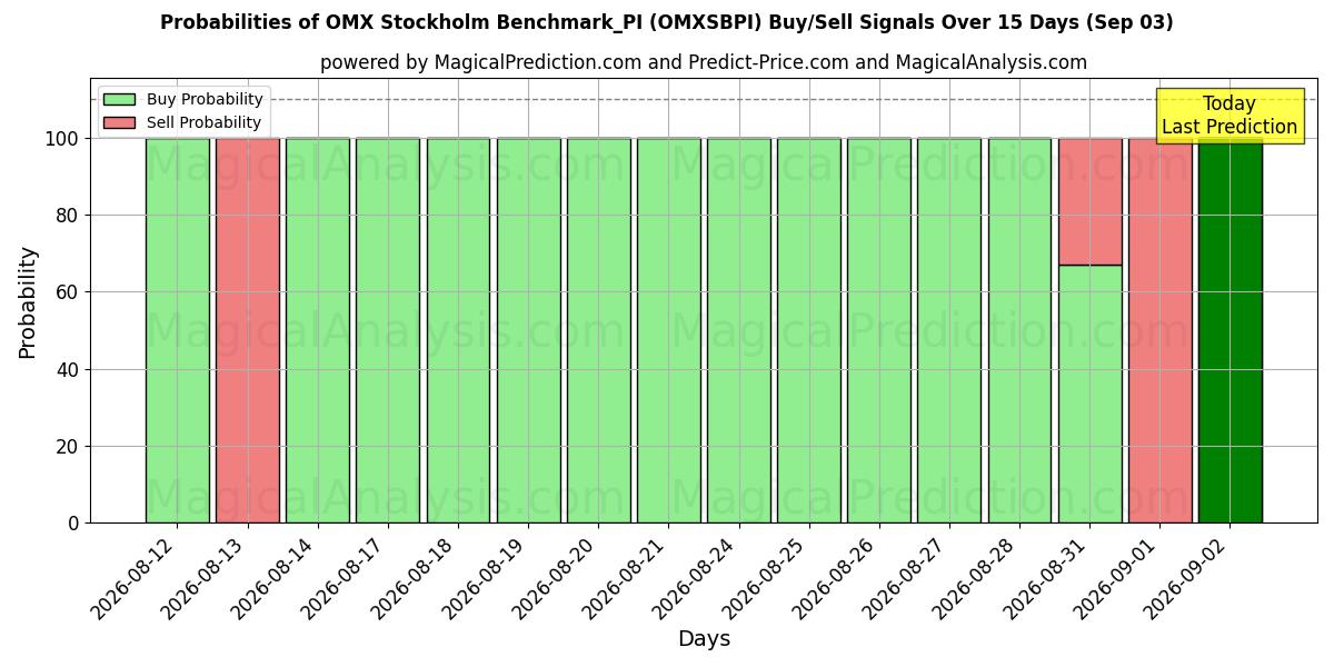 Probabilities of OMX استکهلم معیار_PI (OMXSBPI) Buy/Sell Signals Using Several AI Models Over 5 Days (03 Sep) 