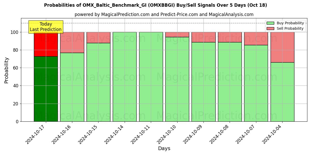 Probabilities of OMX_Baltic_Benchmark_GI (OMXBBGI) Buy/Sell Signals Using Several AI Models Over 5 Days (18 Oct) 