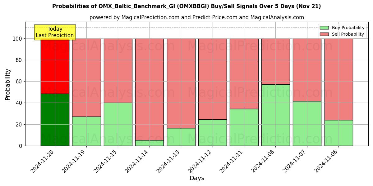 Probabilities of OMX_Baltic_Benchmark_GI (OMXBBGI) Buy/Sell Signals Using Several AI Models Over 5 Days (21 Nov) 