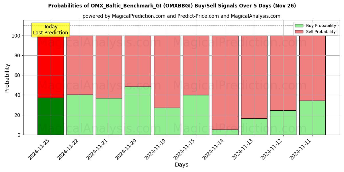 Probabilities of OMX_Baltic_Benchmark_GI (OMXBBGI) Buy/Sell Signals Using Several AI Models Over 5 Days (22 Nov) 