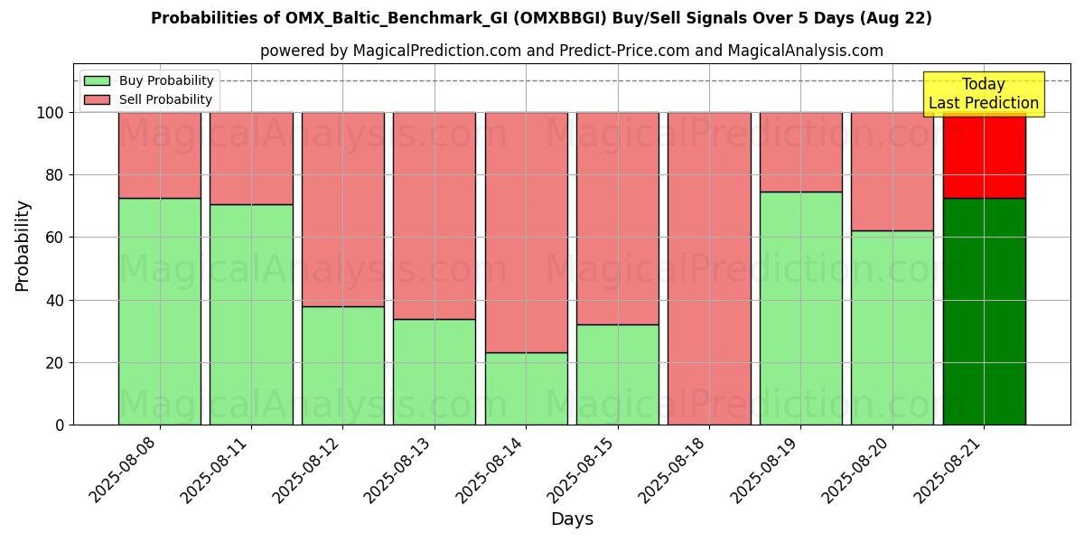 Probabilities of OMX_बाल्टिक_बेंचमार्क_जीआई (OMXBBGI) Buy/Sell Signals Using Several AI Models Over 5 Days (22 Aug) 