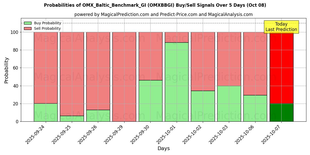 Probabilities of OMX_बाल्टिक_बेंचमार्क_जीआई (OMXBBGI) Buy/Sell Signals Using Several AI Models Over 5 Days (08 Oct) 