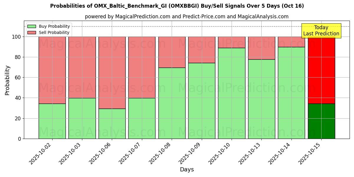 Probabilities of OMX_Baltic_Benchmark_GI (OMXBBGI) Buy/Sell Signals Using Several AI Models Over 10 Days (16 Oct) Probabilities of OMX_Baltic_Benchmark_GI (OMXBBGI) Buy/Sell Signals Using Several AI Models Over 5 Days (16 Oct)