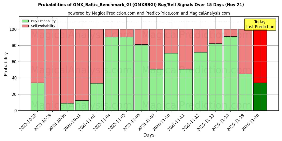 Probabilities of OMX_बाल्टिक_बेंचमार्क_जीआई (OMXBBGI) Buy/Sell Signals Using Several AI Models Over 5 Days (21 Nov) 