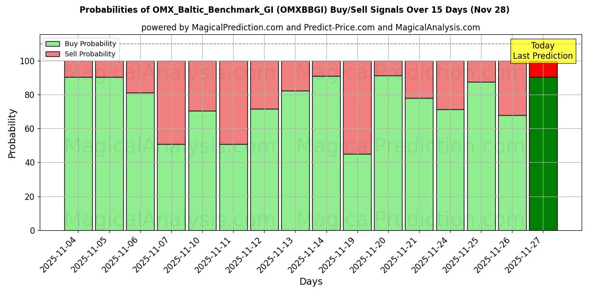 Probabilities of OMX_Baltic_Benchmark_GI (OMXBBGI) Buy/Sell Signals Using Several AI Models Over 5 Days (28 Nov) 