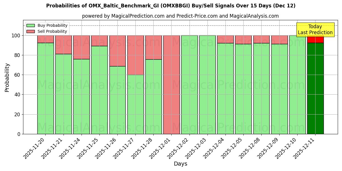 Probabilities of OMX_Baltic_Benchmark_GI (OMXBBGI) Buy/Sell Signals Using Several AI Models Over 5 Days (12 Dec) 