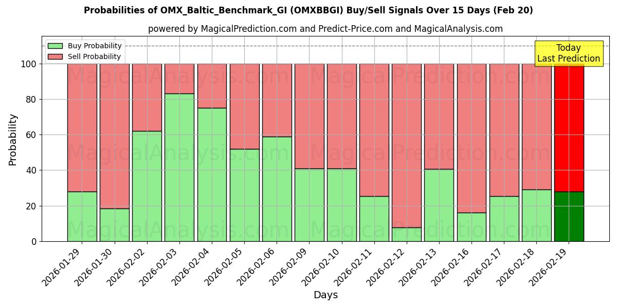 Probabilities of OMX_Baltic_Benchmark_GI (OMXBBGI) Buy/Sell Signals Using Several AI Models Over 5 Days (20 Feb) 