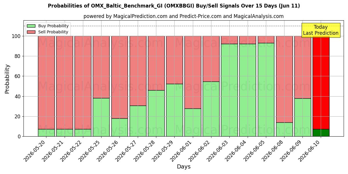 Probabilities of OMX_Baltic_Benchmark_GI (OMXBBGI) Buy/Sell Signals Using Several AI Models Over 5 Days (11 Jun) 