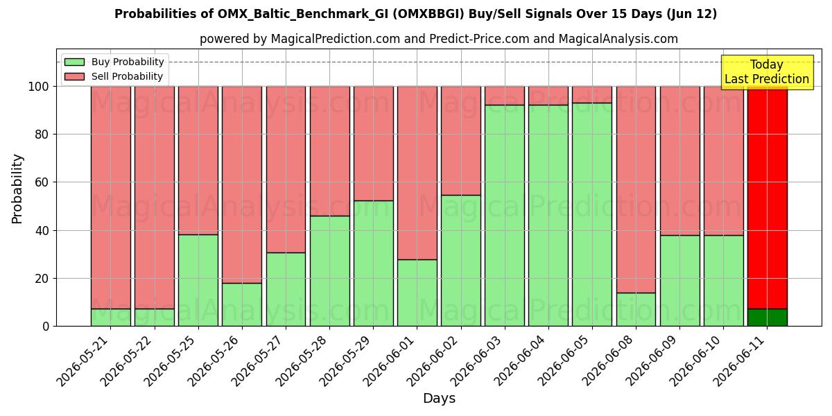 Probabilities of OMX_Baltic_Benchmark_GI (OMXBBGI) Buy/Sell Signals Using Several AI Models Over 5 Days (12 Jun) 