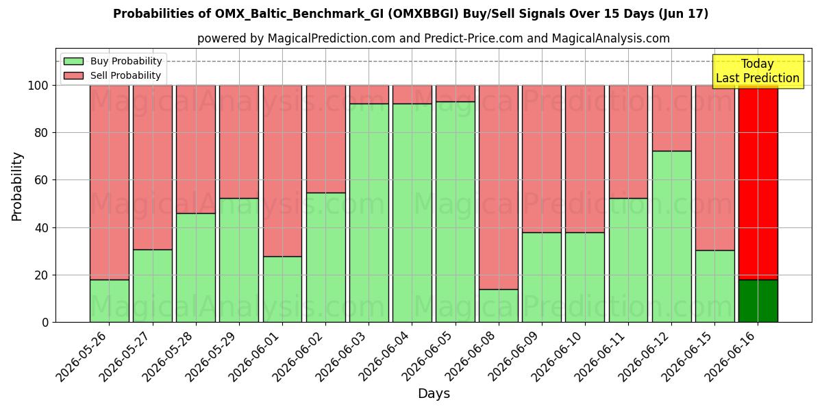Probabilities of OMX_Baltic_Benchmark_GI (OMXBBGI) Buy/Sell Signals Using Several AI Models Over 5 Days (17 Jun) 
