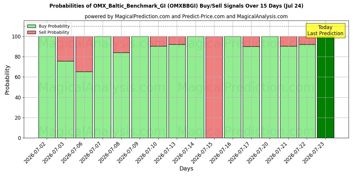 Probabilities of OMX_Baltic_Benchmark_GI (OMXBBGI) Buy/Sell Signals Using Several AI Models Over 5 Days (24 Jul) 
