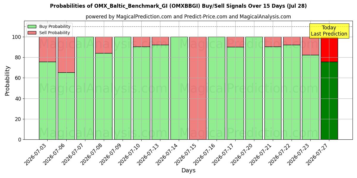 Probabilities of OMX_Baltic_Benchmark_GI (OMXBBGI) Buy/Sell Signals Using Several AI Models Over 5 Days (28 Jul) 