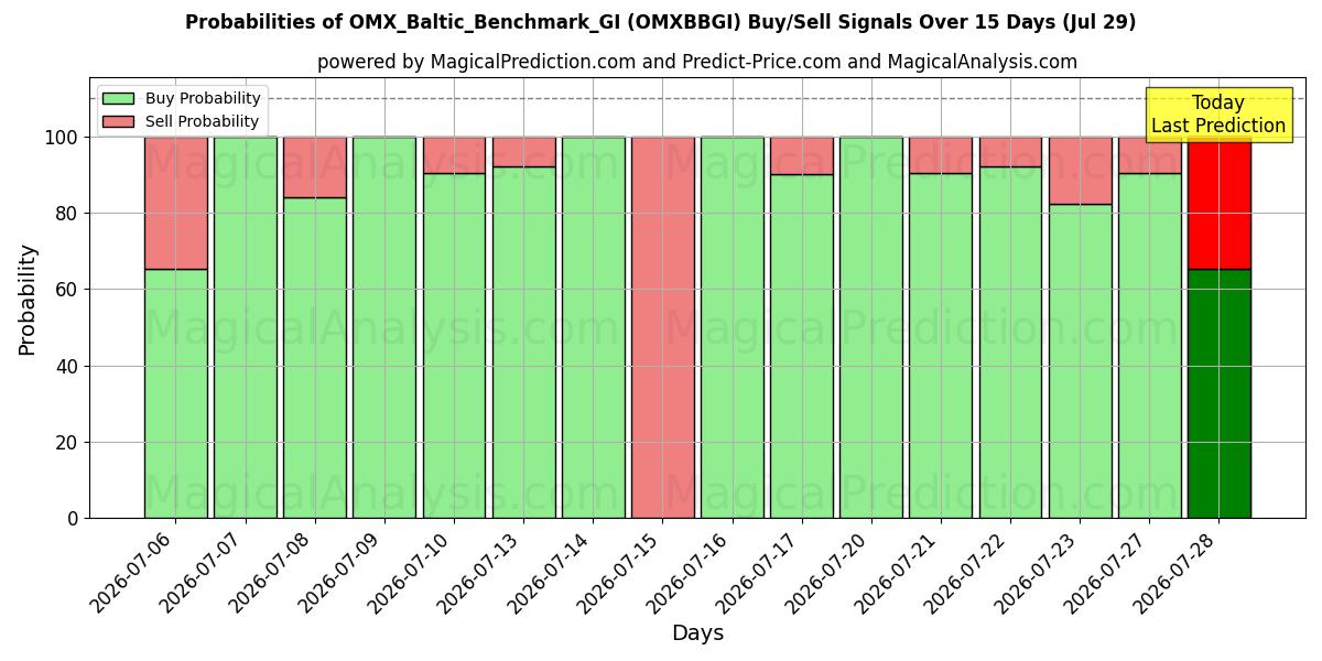 Probabilities of OMX_Baltic_Benchmark_GI (OMXBBGI) Buy/Sell Signals Using Several AI Models Over 5 Days (29 Jul) 