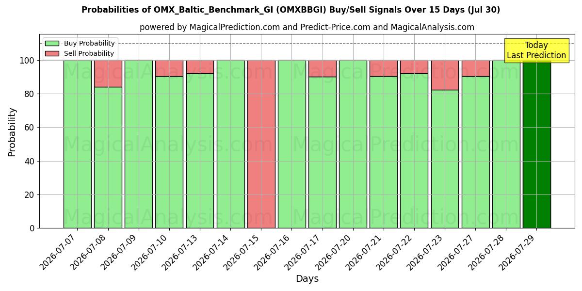 Probabilities of OMX_Baltic_Benchmark_GI (OMXBBGI) Buy/Sell Signals Using Several AI Models Over 5 Days (30 Jul) 