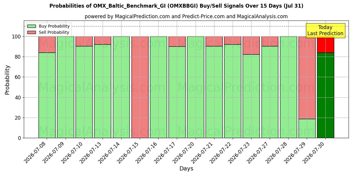 Probabilities of OMX_Baltic_Benchmark_GI (OMXBBGI) Buy/Sell Signals Using Several AI Models Over 5 Days (31 Jul) 