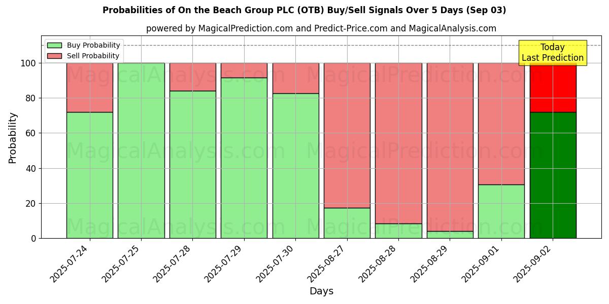 AI Modelleri ile On the Beach Group PLC (OTB) Al/Sat Sinyalleri Olasılıkları 10 Günlük (03 Sep) Probabilities of On the Beach Group PLC (OTB) Buy/Sell Signals Using Several AI Models Over 5 Days (03 Sep)