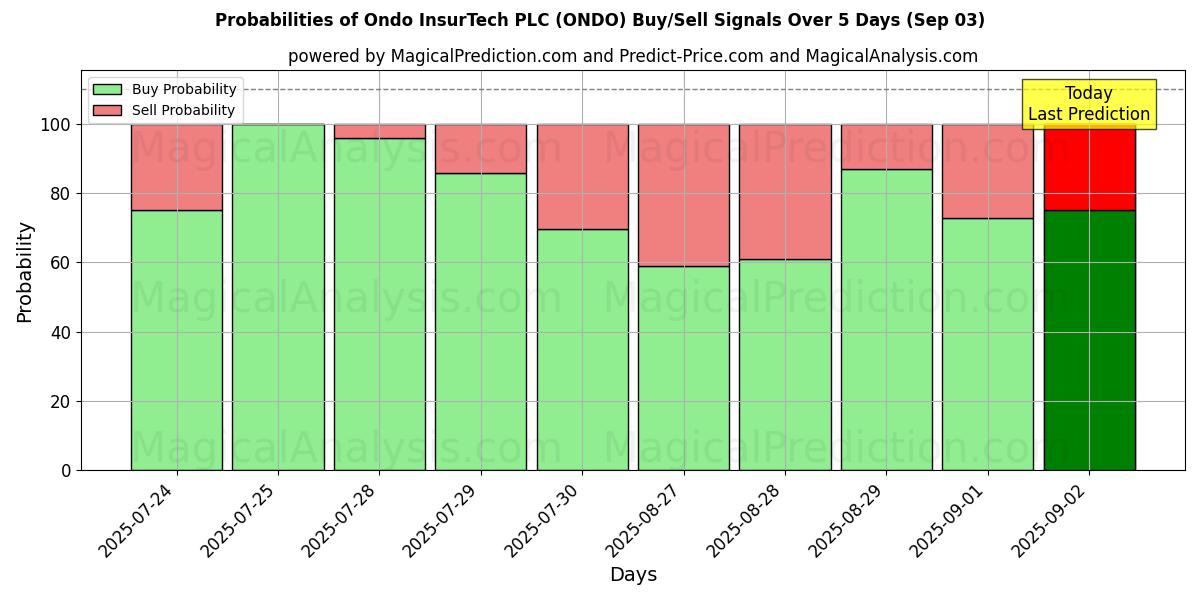 Probabilidades de Sinais de Compra/Venda Ondo InsurTech PLC (ONDO) Usando Vários Modelos de IA ao Longo de 10 Dias (03 Sep) Probabilities of Ondo InsurTech PLC (ONDO) Buy/Sell Signals Using Several AI Models Over 5 Days (03 Sep)