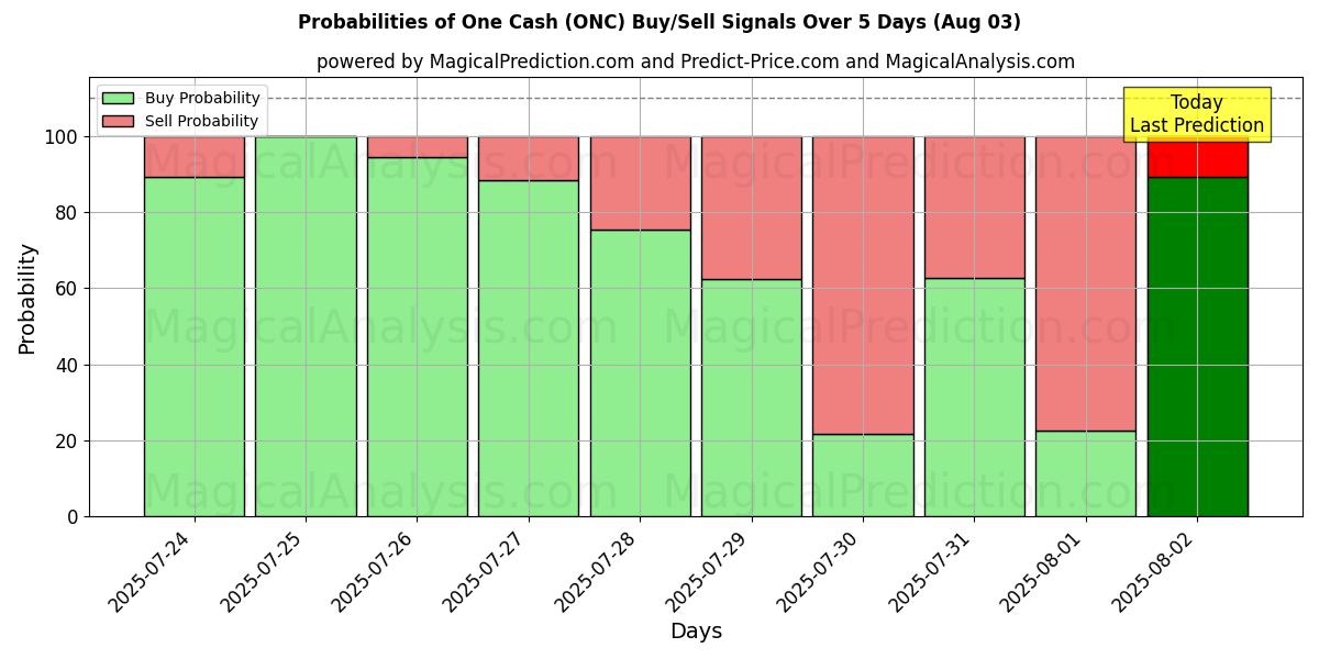 Sandsynligheder for En kontant (ONC) købs-/salgsignaler ved brug af flere AI-modeller over 10 dage (03 Aug) Probabilities of En kontant (ONC) Buy/Sell Signals Using Several AI Models Over 5 Days (03 Aug)