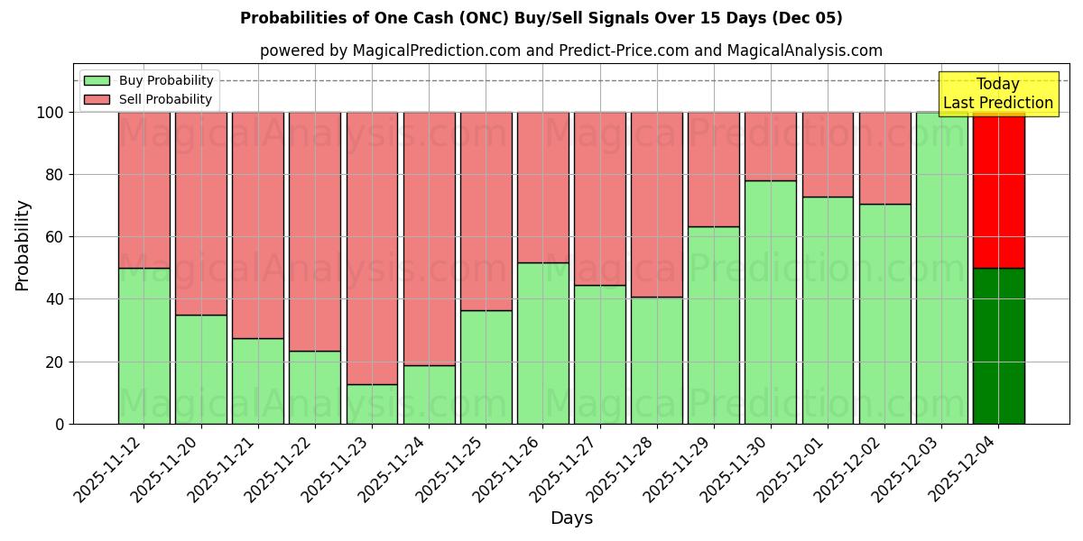 Probabilities of Un argent (ONC) Buy/Sell Signals Using Several AI Models Over 5 Days (05 Dec) 