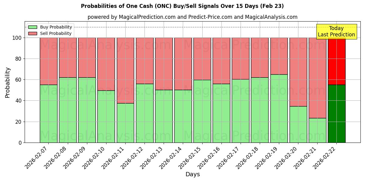 Probabilities of Un efectivo (ONC) Buy/Sell Signals Using Several AI Models Over 5 Days (23 Feb) 
