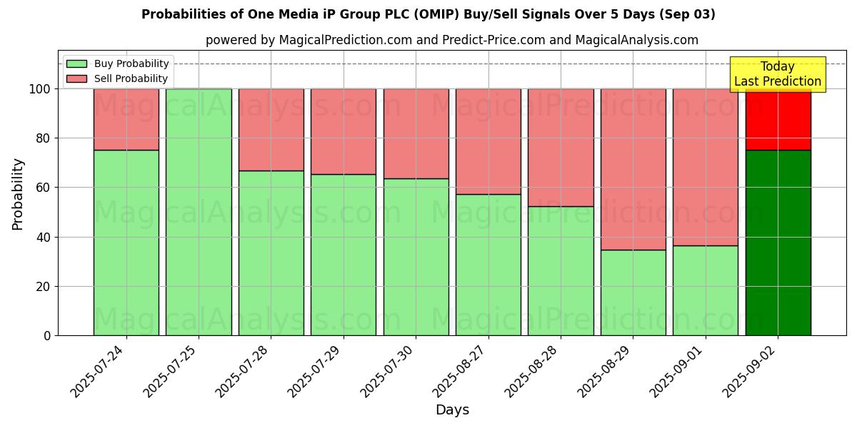Sjanser for One Media iP Group PLC (OMIP) kjøp/salg signaler med flere AI-modeller over 10 dager (03 Sep) Probabilities of One Media iP Group PLC (OMIP) Buy/Sell Signals Using Several AI Models Over 5 Days (03 Sep)